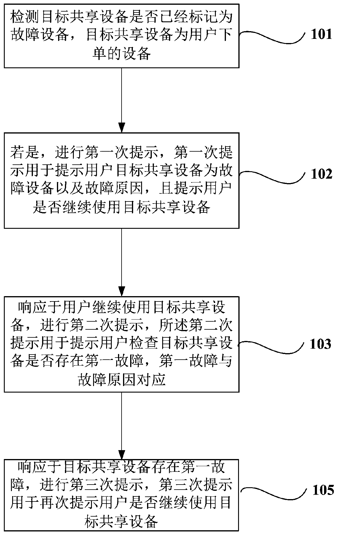 Fault marking method