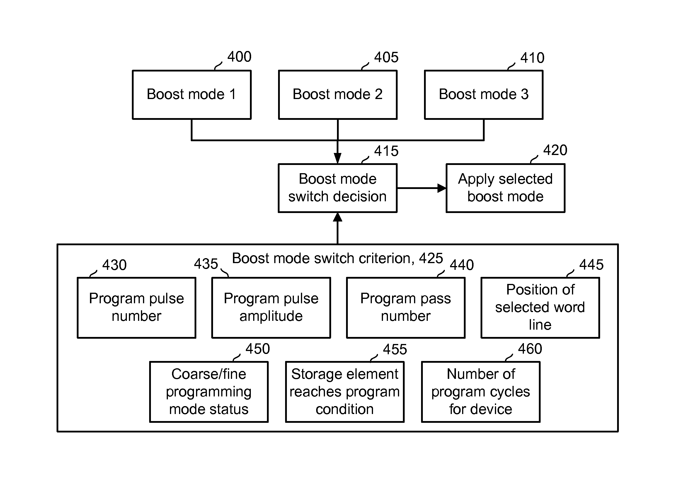 Reducing program disturb in non-volatile memory using multiple boosting modes