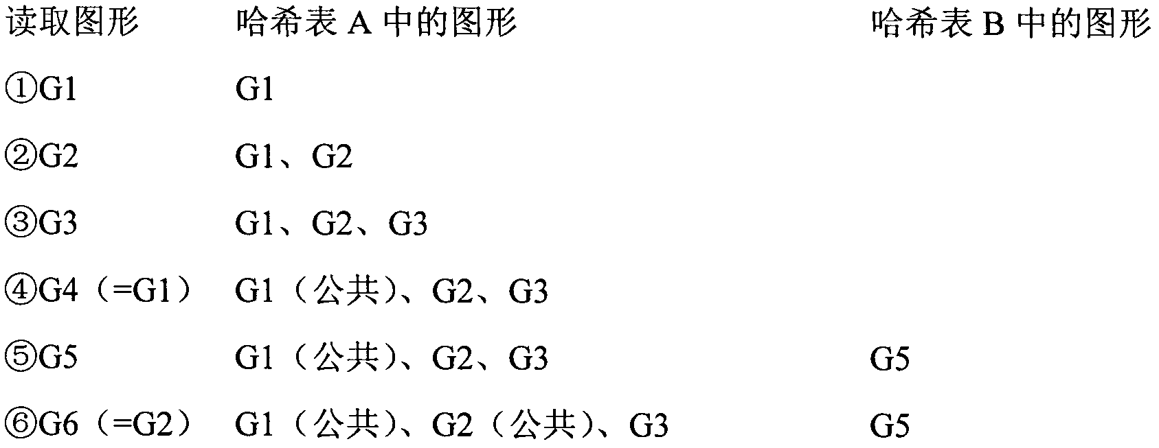 Quick comparative method for integrated circuit domain data base