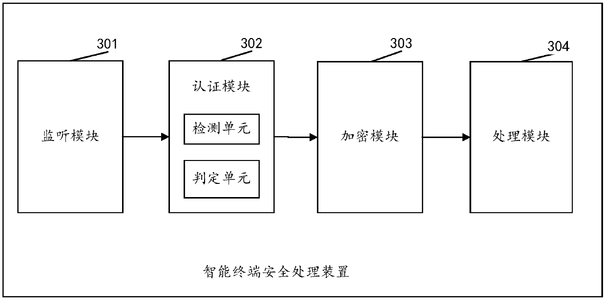 A security processing method and device for an intelligent terminal