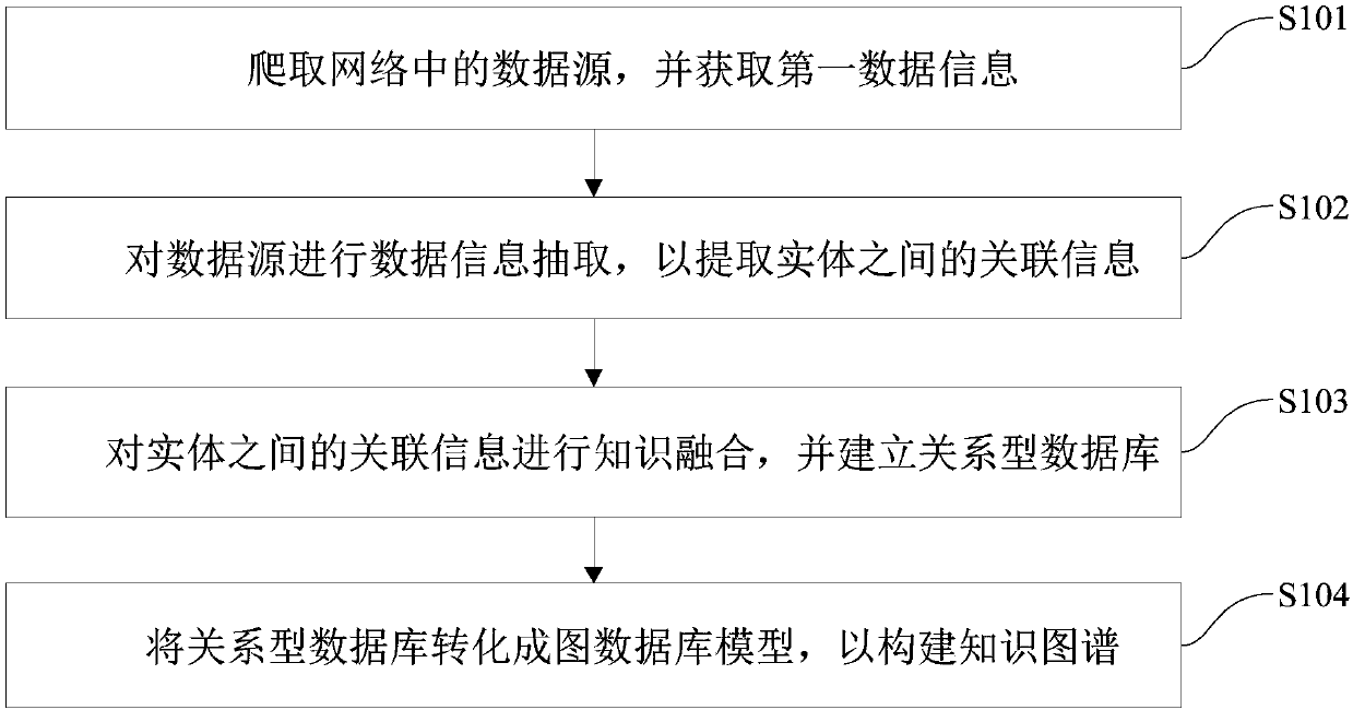 Domain knowledge graph construction method and system based on big data driving