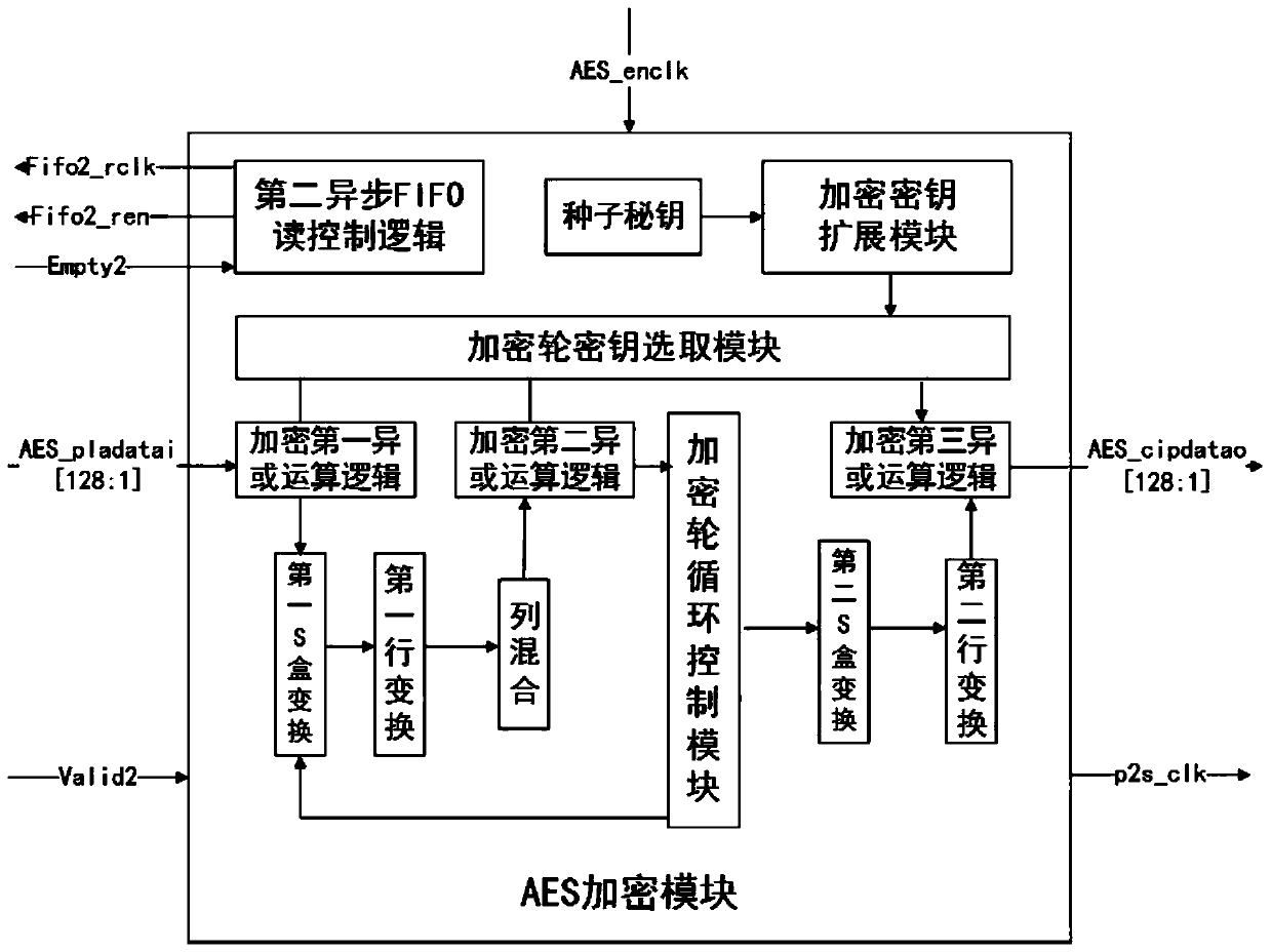 A kind of fpga virtual io inter-chip interconnection digital circuit based on re-encryption algorithm