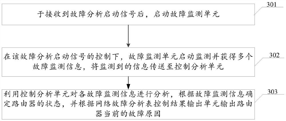 A network fault analysis system and method