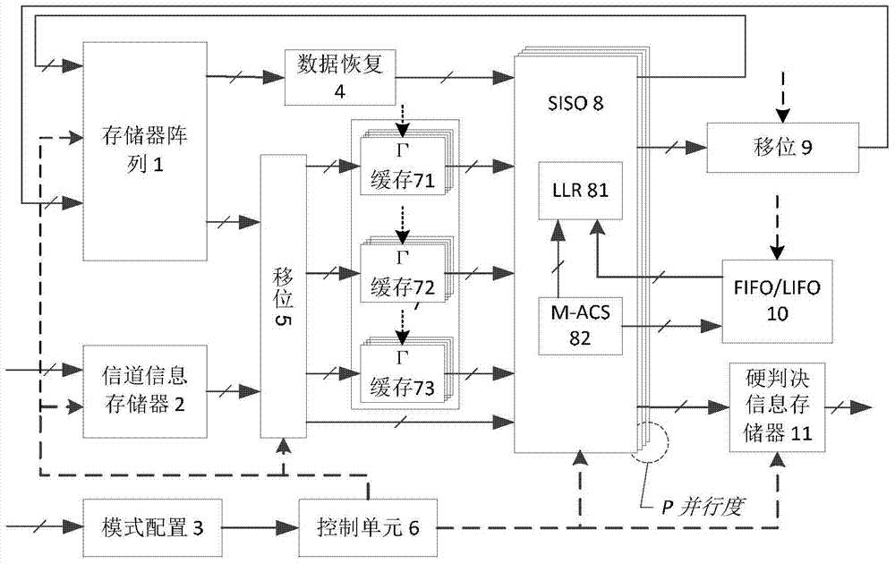 High-performance multistandard FEC (Forward Error Correction) decoder