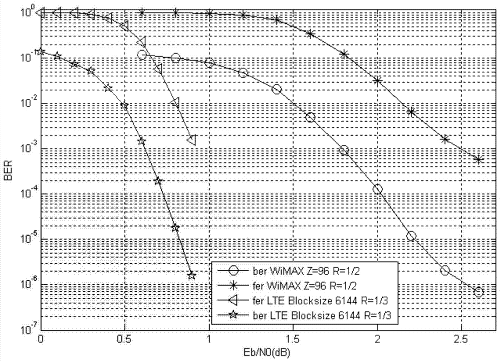 High-performance multistandard FEC (Forward Error Correction) decoder