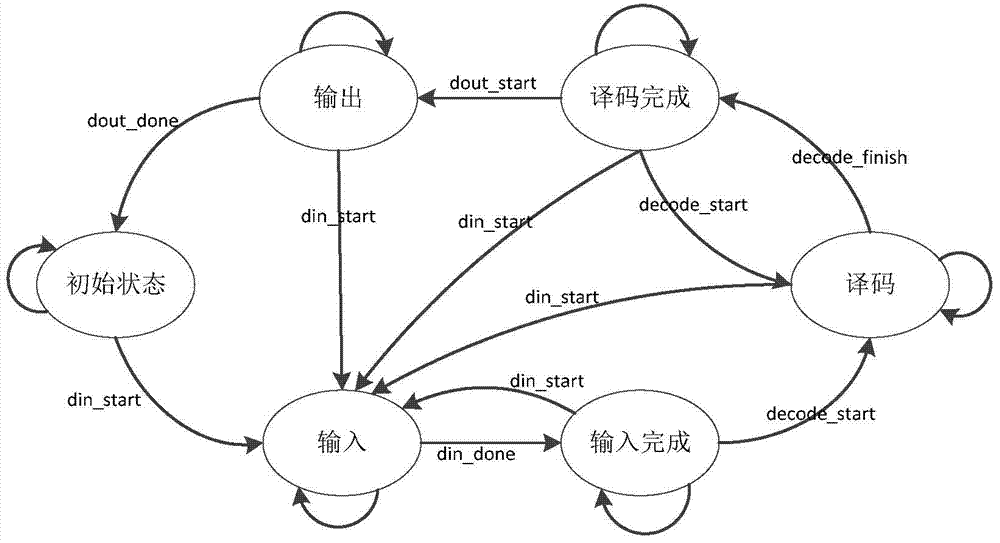 High-performance multistandard FEC (Forward Error Correction) decoder