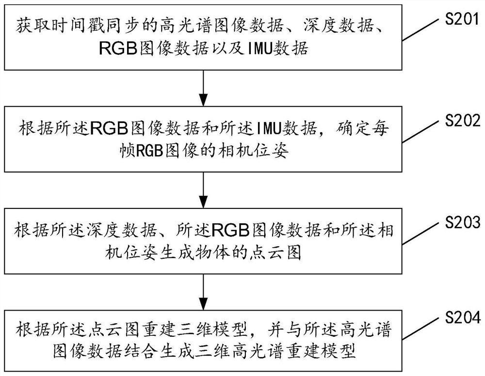 Three-dimensional scene reconstruction method and device, storage medium