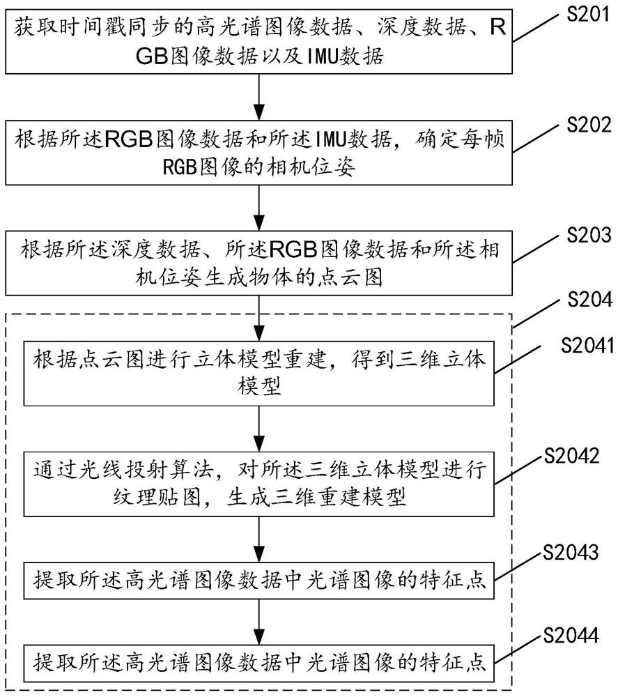 Three-dimensional scene reconstruction method and device, storage medium