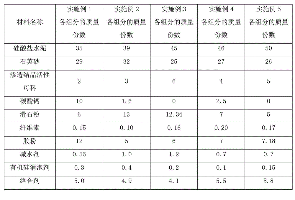 Cement based capillary crystalline high-performance waterproofing powder and application thereof