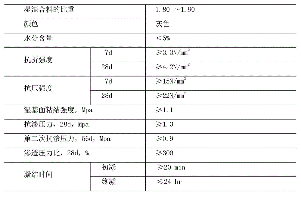 Cement based capillary crystalline high-performance waterproofing powder and application thereof