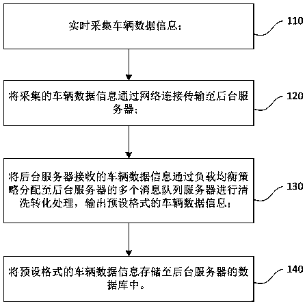 Vehicle data management method and vehicle data management system