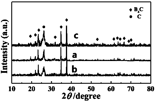 Method for preparing boron carbide