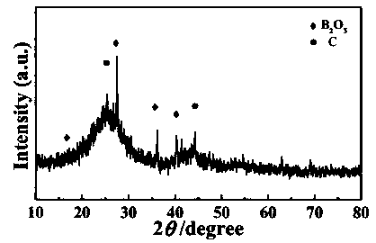 Method for preparing boron carbide