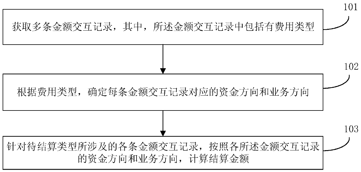 E-commerce platform settlement method and device, storage medium and settlement equipment