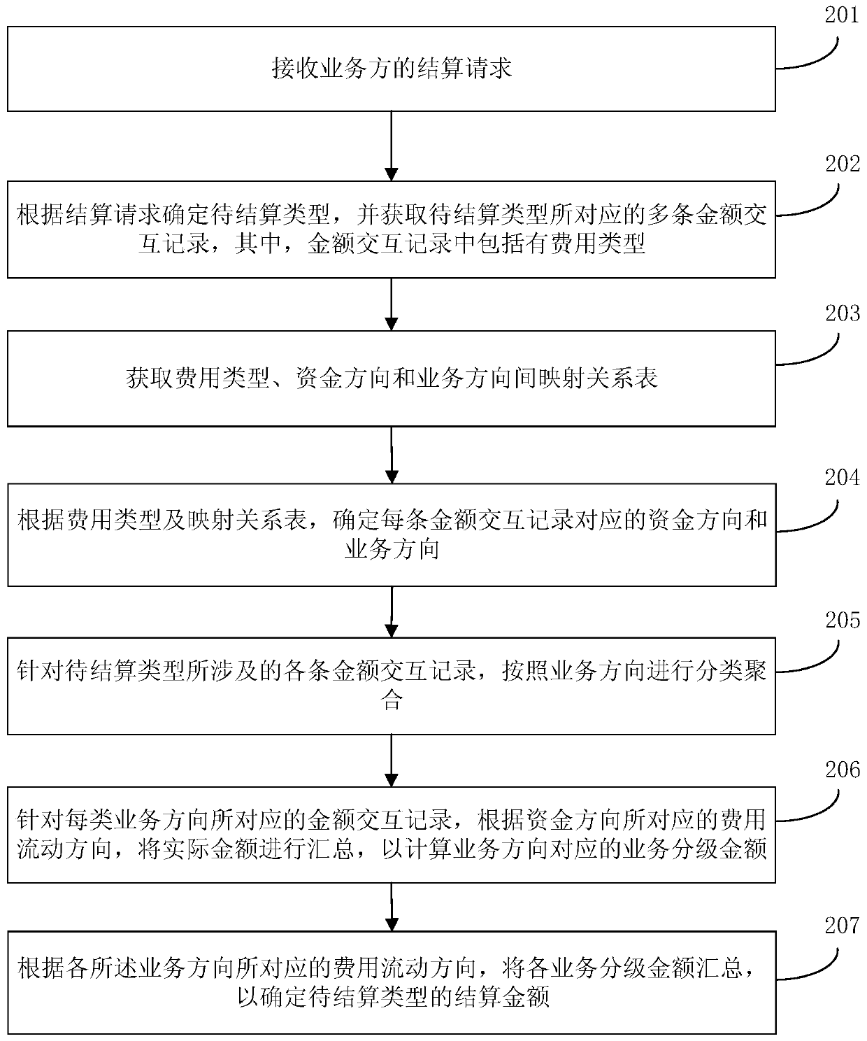 E-commerce platform settlement method and device, storage medium and settlement equipment