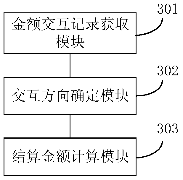 E-commerce platform settlement method and device, storage medium and settlement equipment