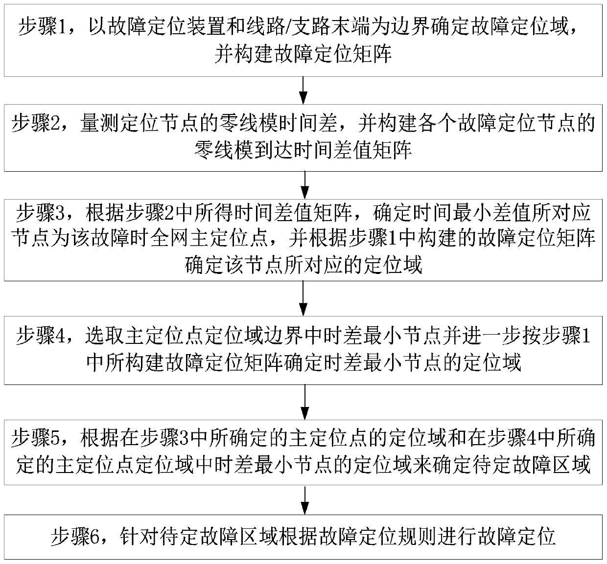 Distributed power distribution network fault positioning method and system