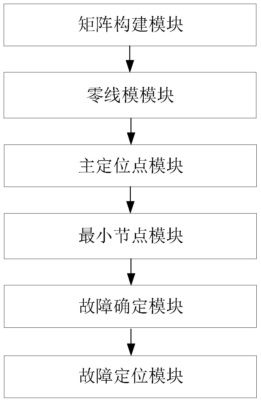 Distributed power distribution network fault positioning method and system