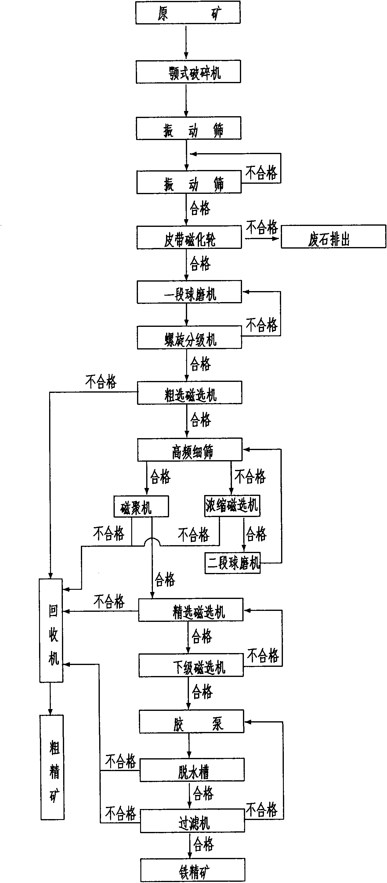 Iron ore powder mineral dressing process