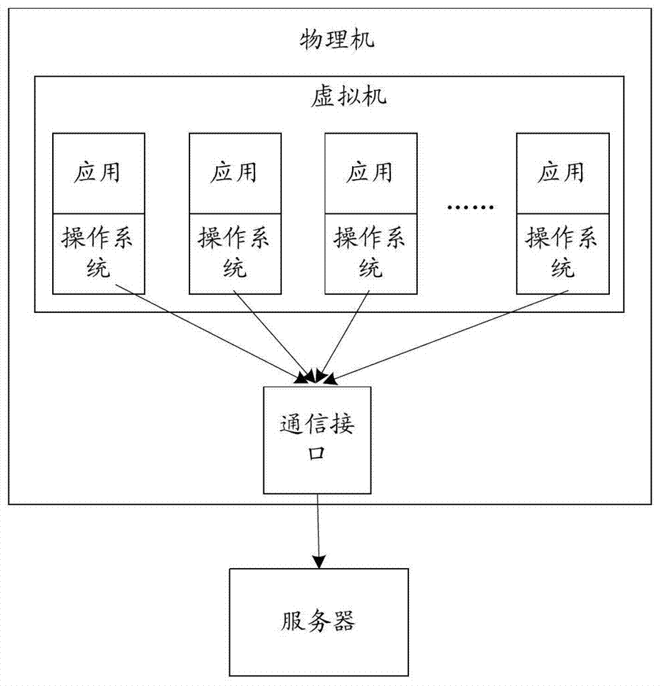 A method, system, and physical machine for reading and writing user data in a virtualized environment