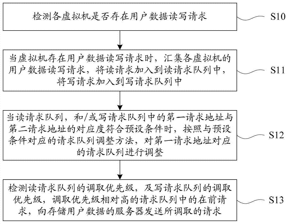 A method, system, and physical machine for reading and writing user data in a virtualized environment