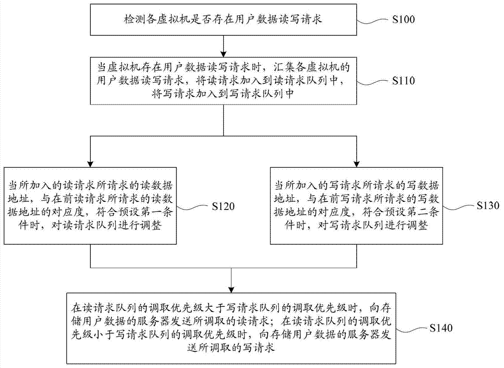 A method, system, and physical machine for reading and writing user data in a virtualized environment