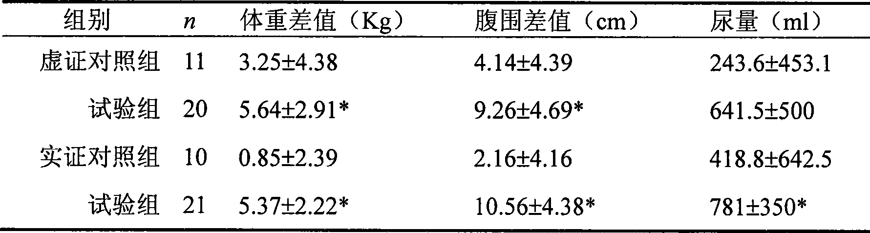 Traditional Chinese medicine external preparation capable of improving ascites due to cirrhosis and preparation method thereof