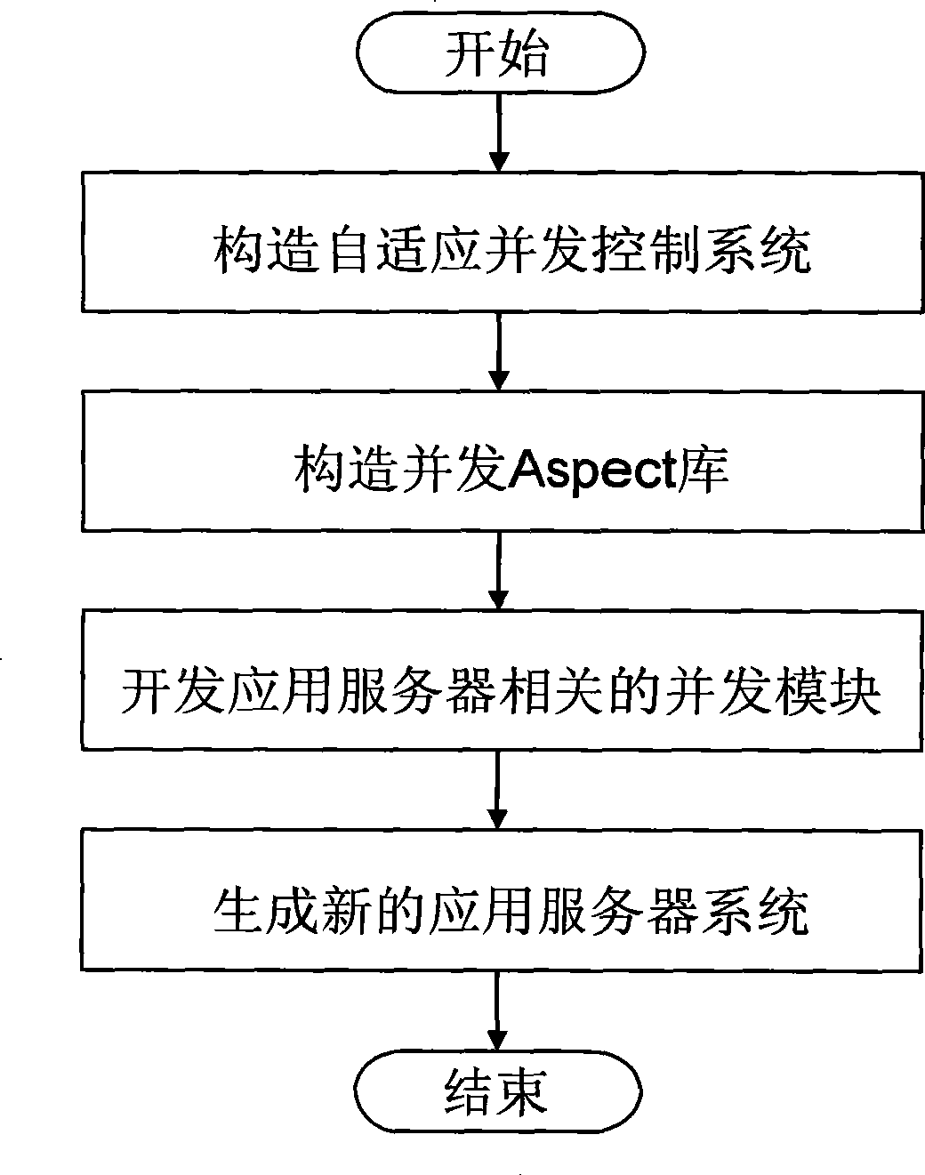 Thread pool size self-adapting regulating method and concurrency control method applying server