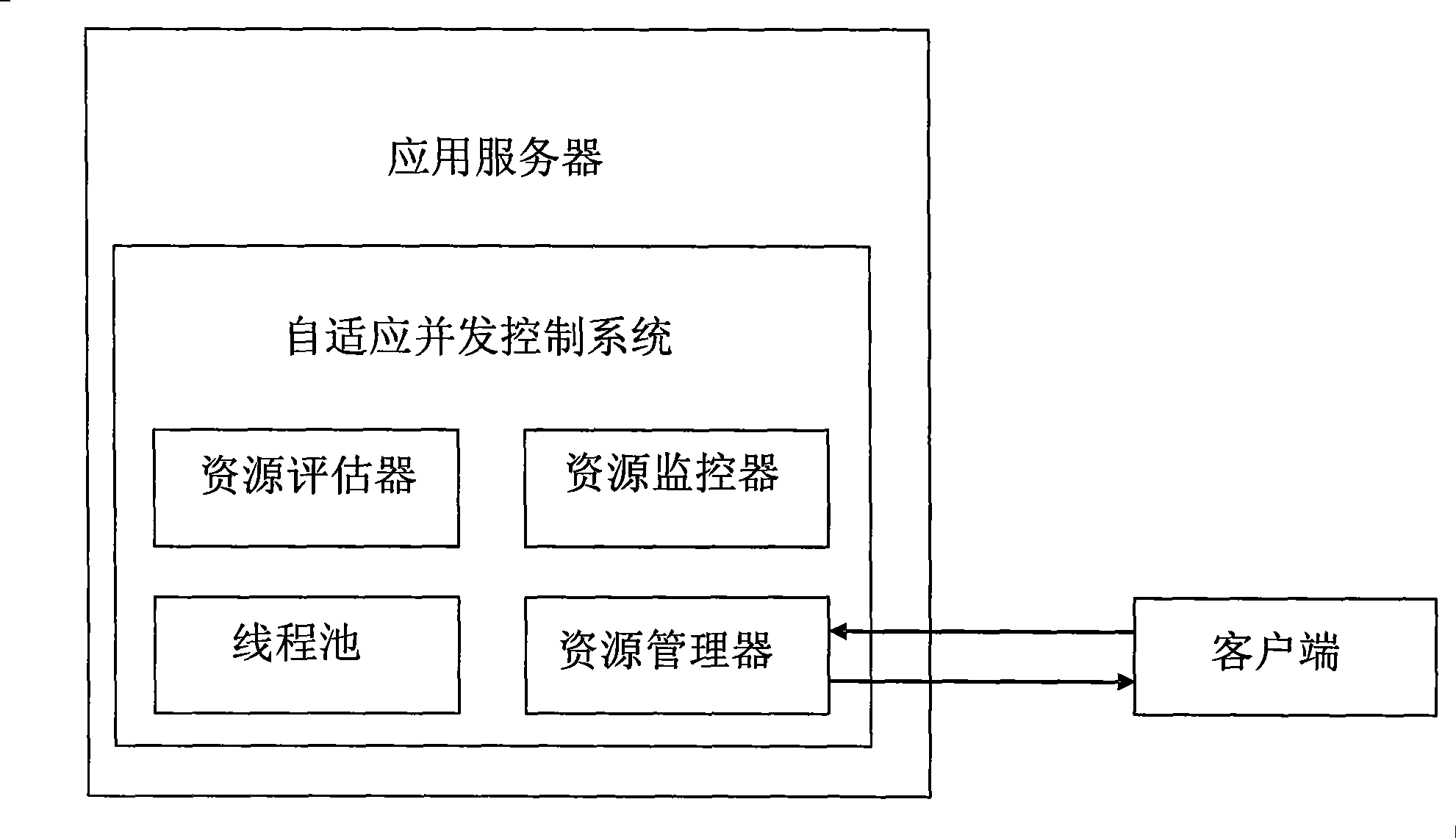 Thread pool size self-adapting regulating method and concurrency control method applying server