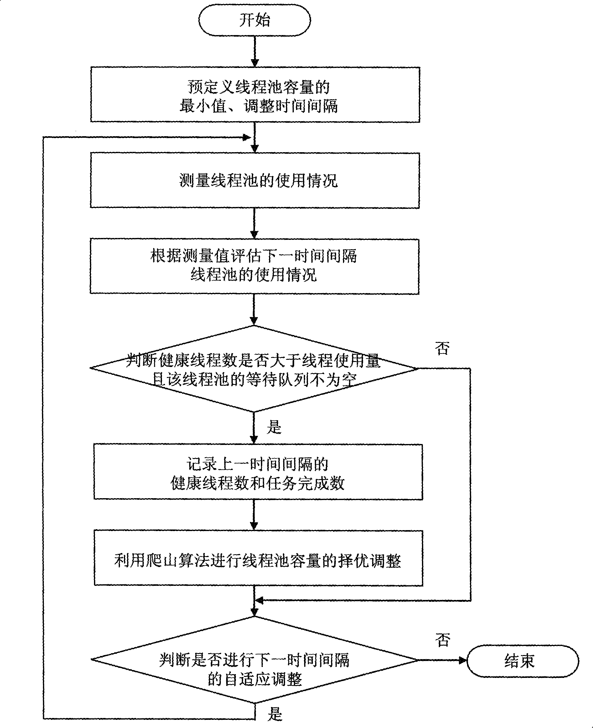 Thread pool size self-adapting regulating method and concurrency control method applying server