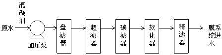 Method for recycling urban sewage