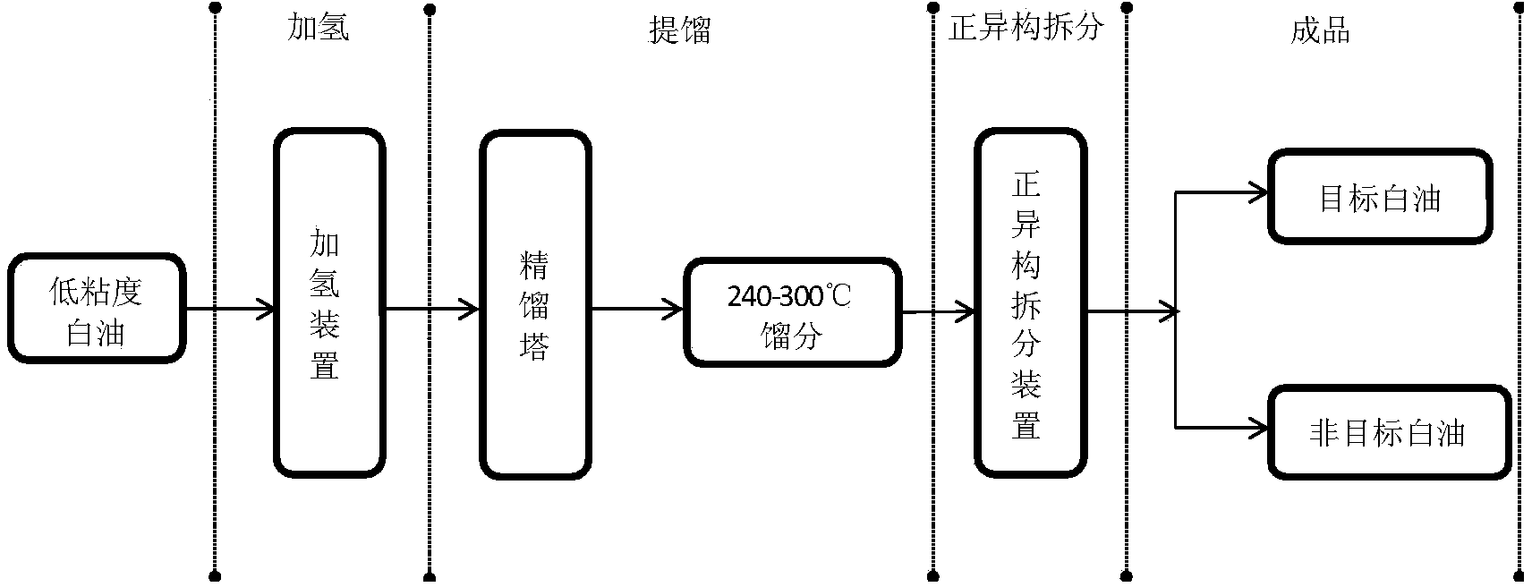 Low-viscosity white oil