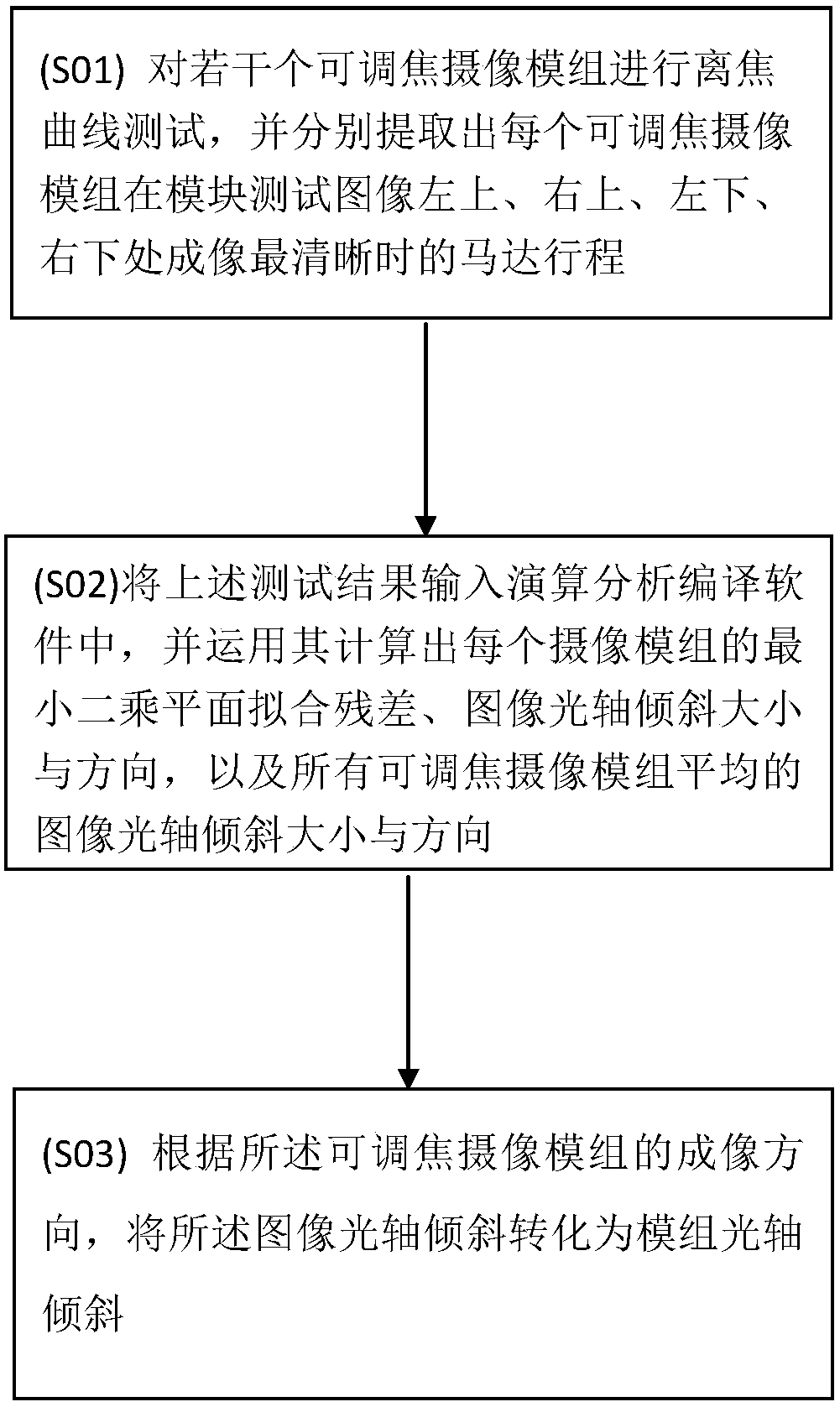 Method for testing and computing optical axis inclination of focusing camera-shooting modules