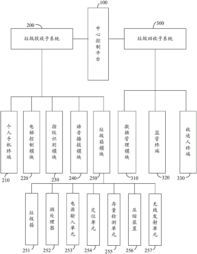 Garbage dumping and recycling system