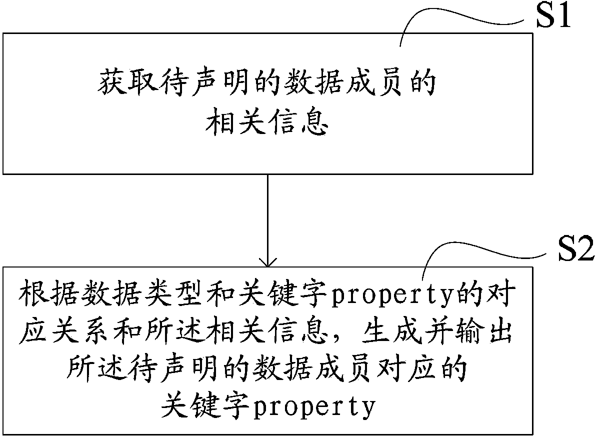 Method, unit and processor for generating properties in ios (Internetworking Operating System-Cisco) programming