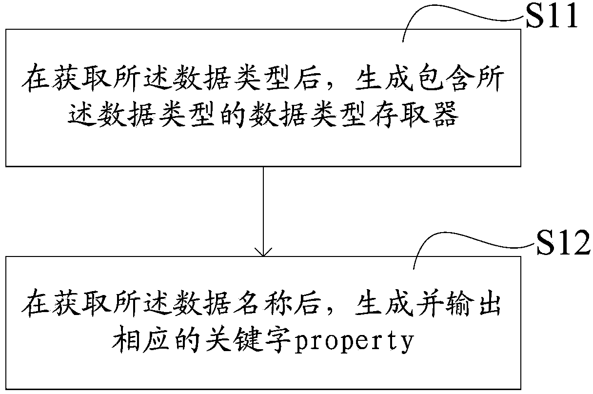 Method, unit and processor for generating properties in ios (Internetworking Operating System-Cisco) programming