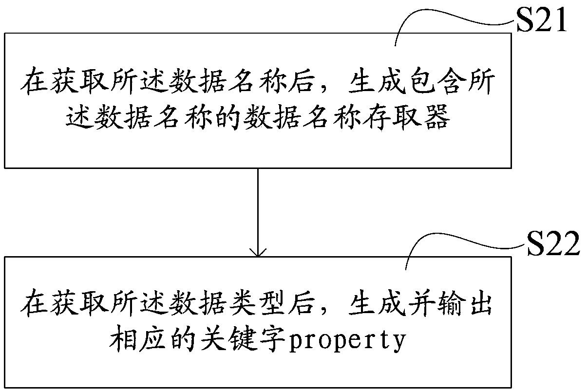 Method, unit and processor for generating properties in ios (Internetworking Operating System-Cisco) programming