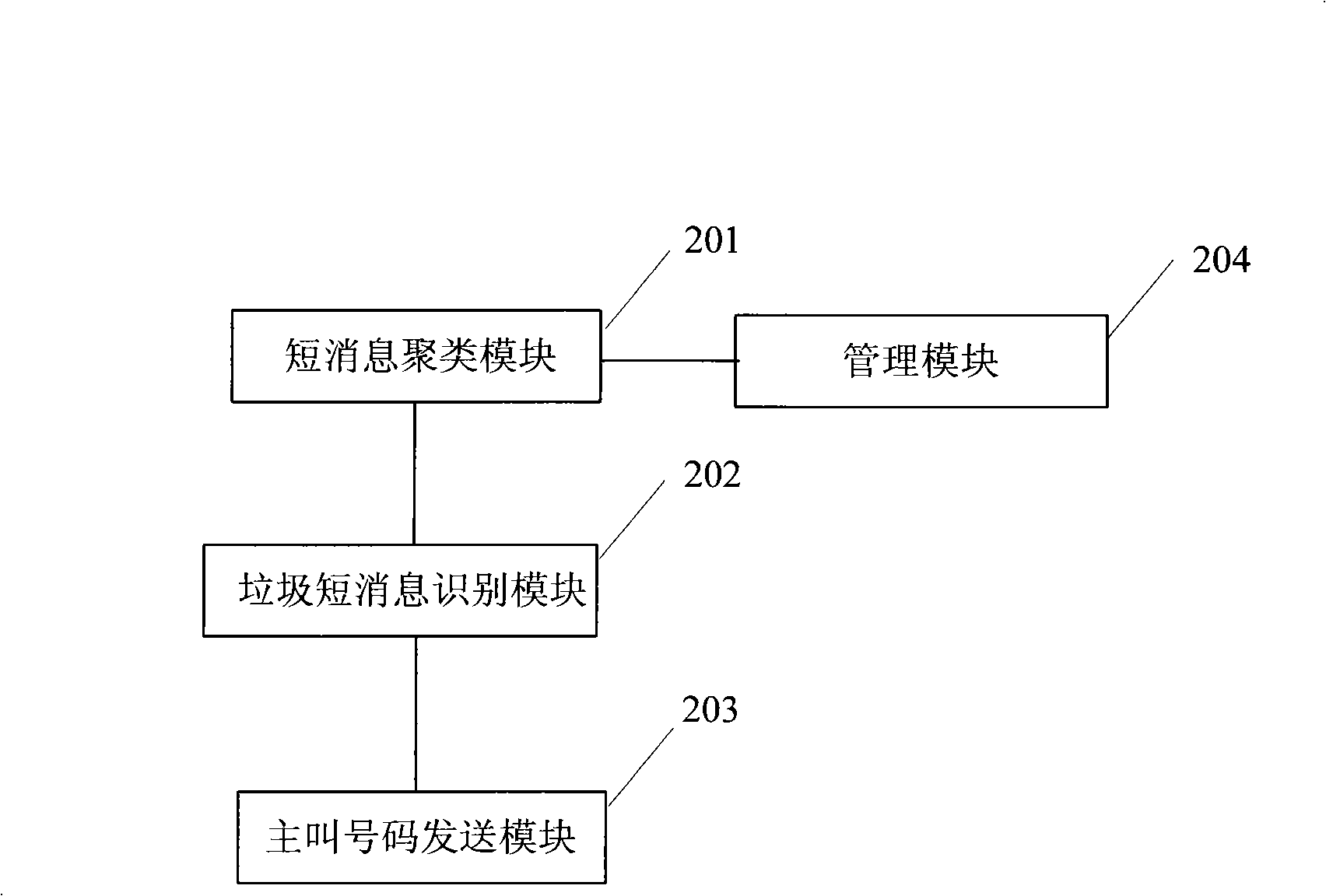 Rubbish short message recognition system and method based on calling number location and transmitted content