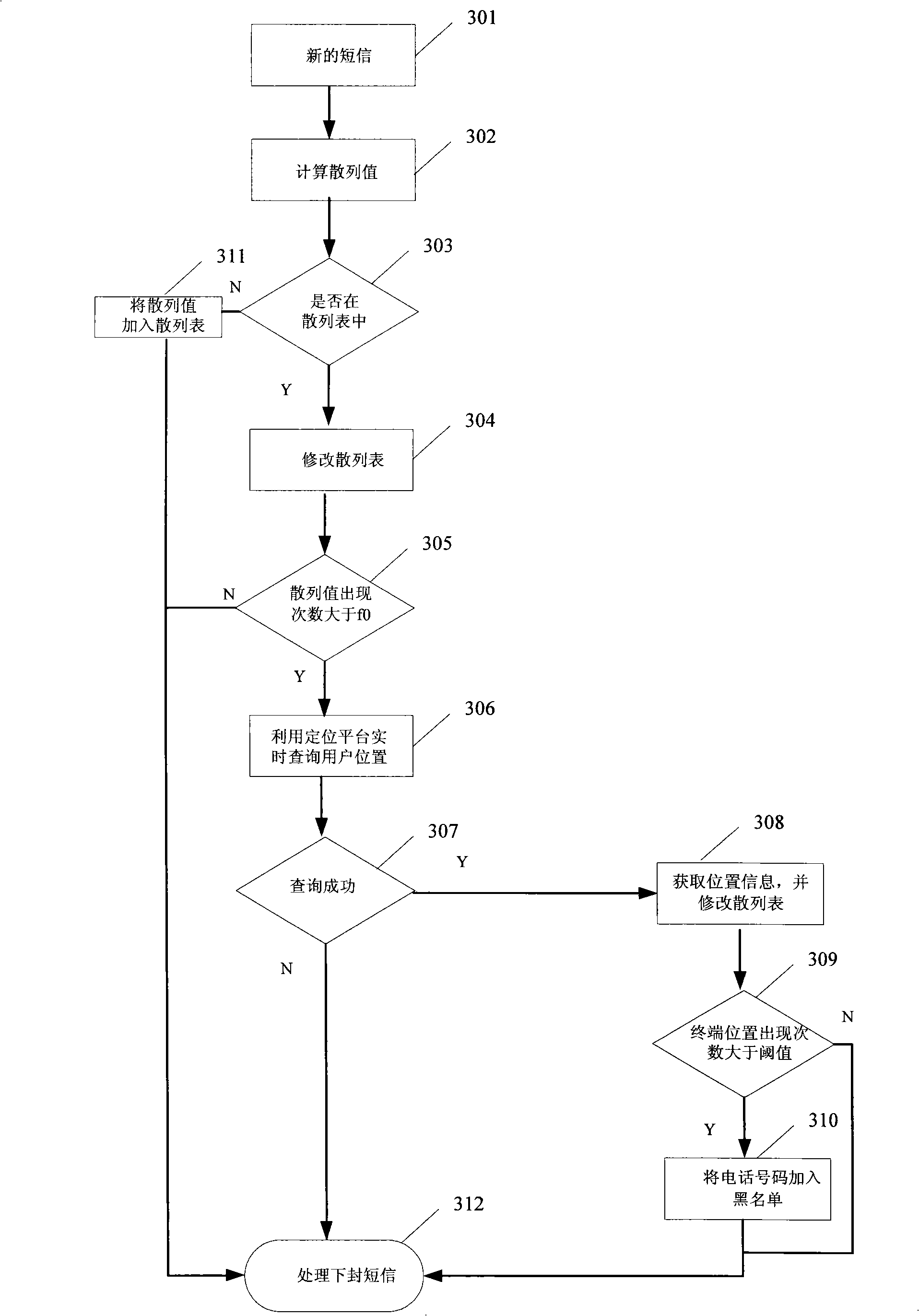 Rubbish short message recognition system and method based on calling number location and transmitted content