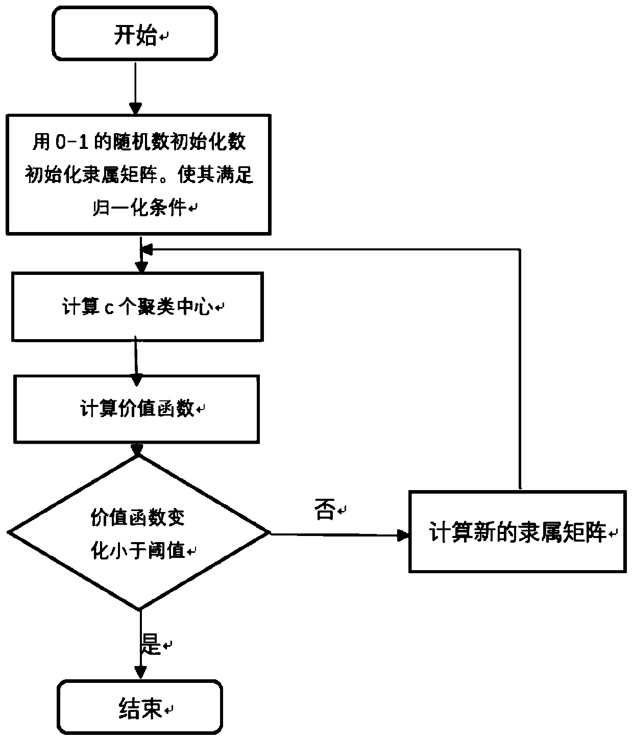 Recommendation method based on label and differential privacy protection