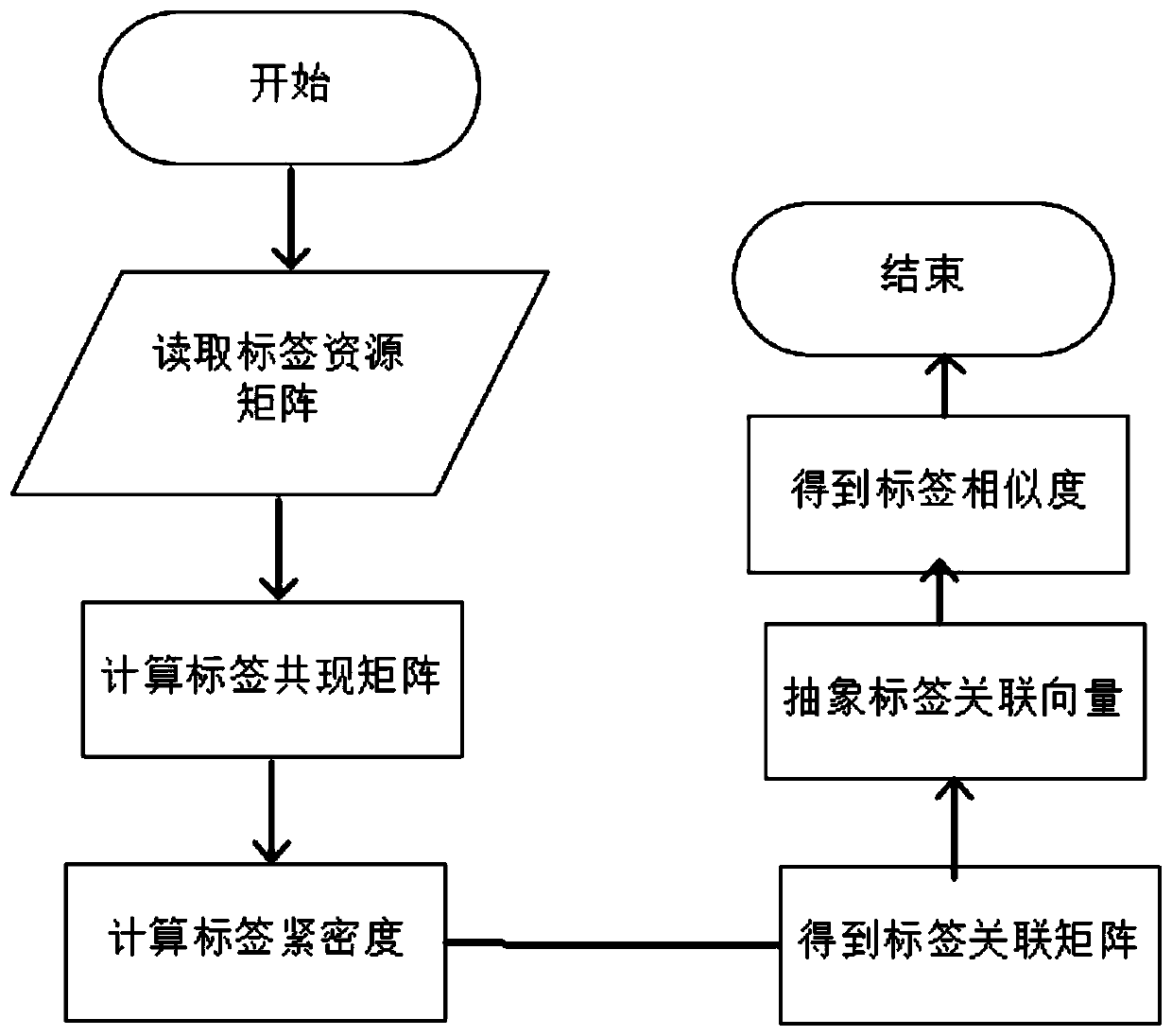 Recommendation method based on label and differential privacy protection