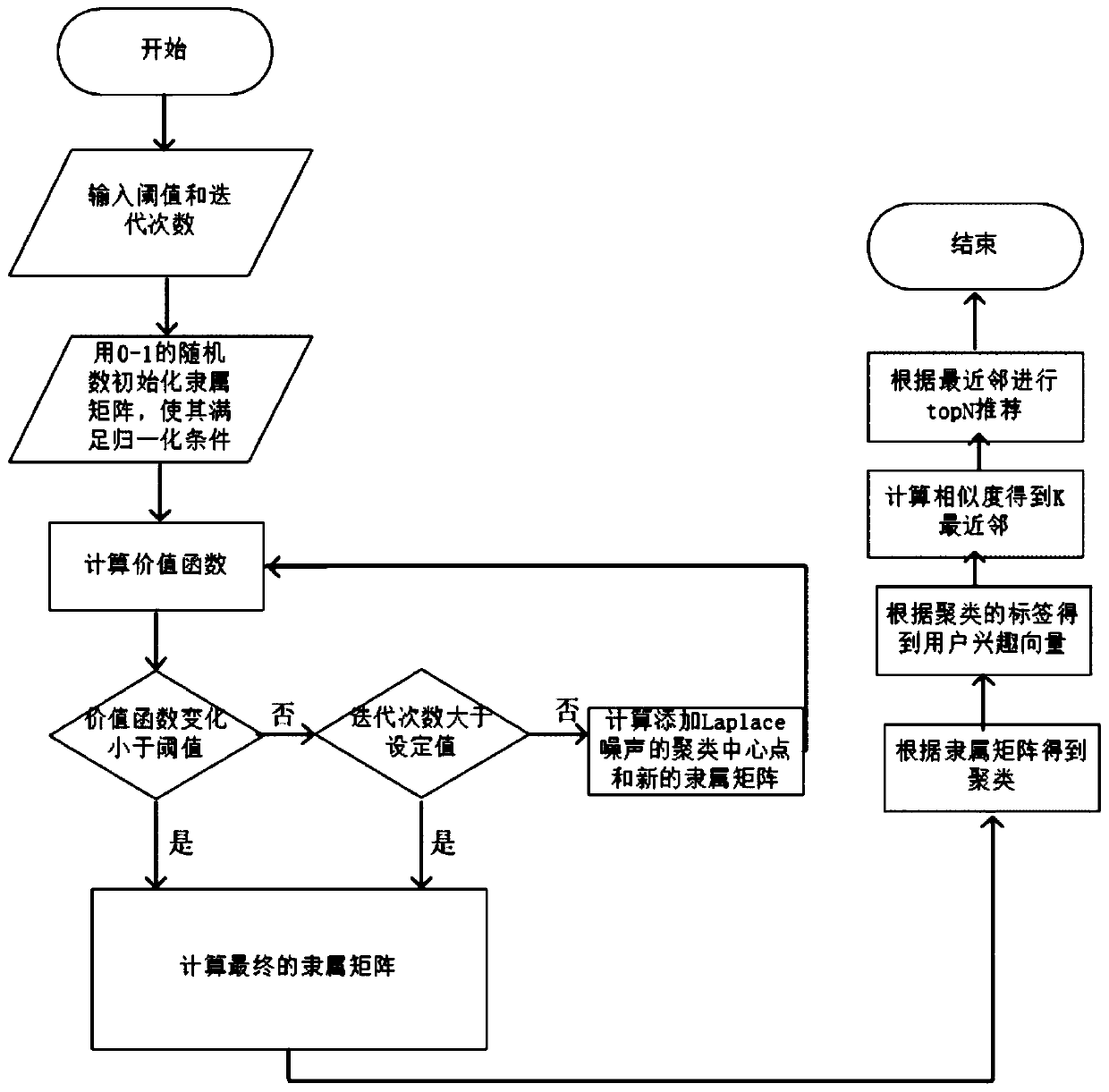 Recommendation method based on label and differential privacy protection