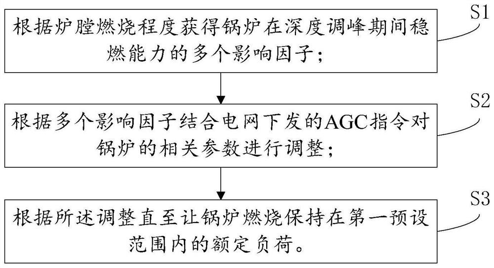 Boiler combustion optimization method and system based on AGC mode and adjustment system