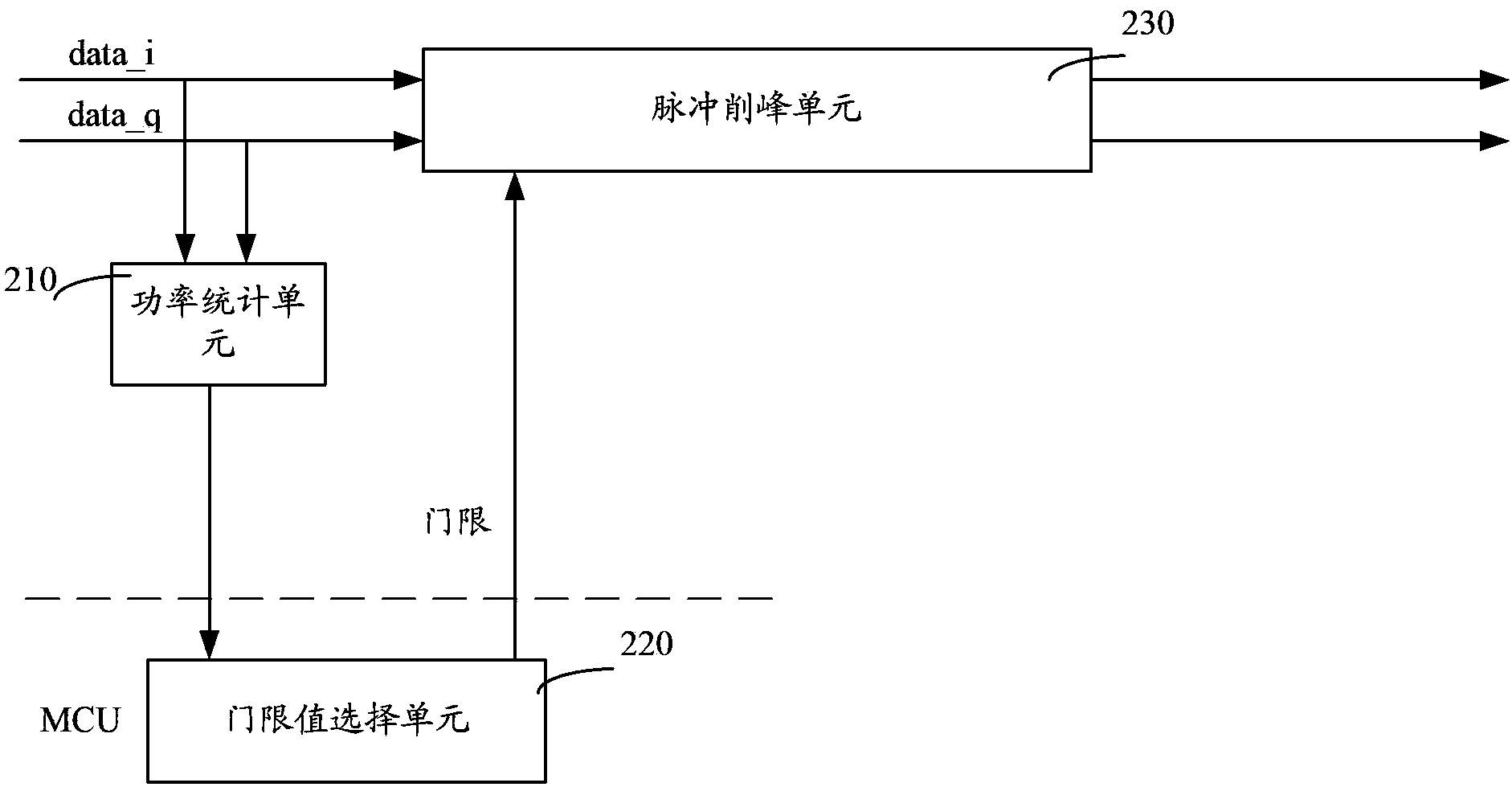 Method and device for dynamic peak clipping and DPD (Digital Pre-Distortion) processing system