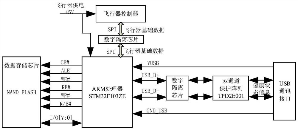 An aircraft health status management device and method