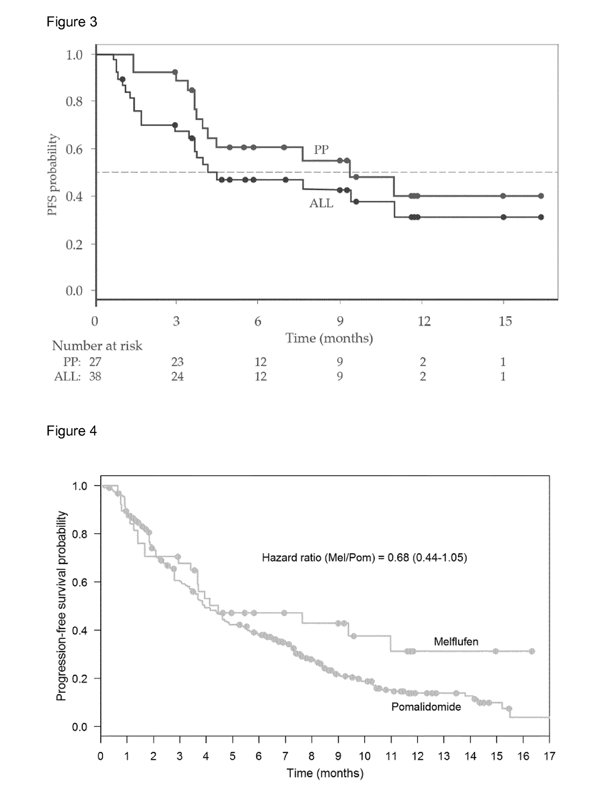 Melflufen dosage regimens for cancer