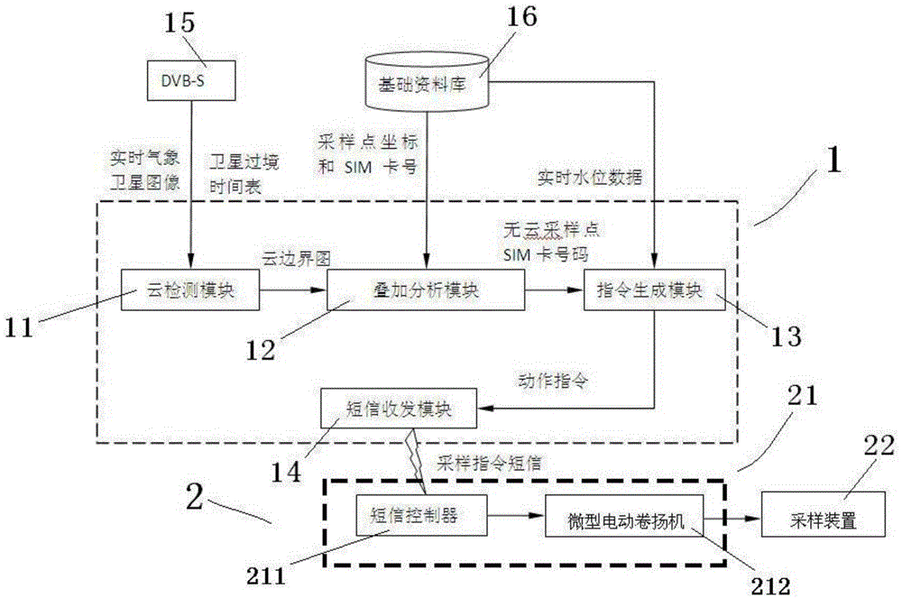 Automatic satellite synchronization surface layer columnar water sample collection system and automatic satellite synchronization surface layer columnar water sample collection device