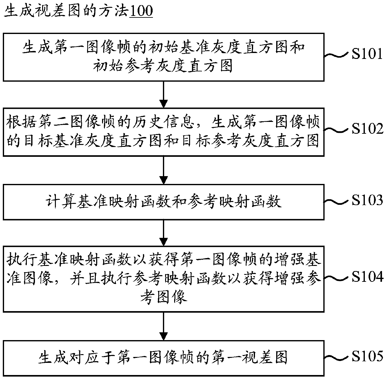 Method and device for generating disparity map from image frames captured by stereo camera