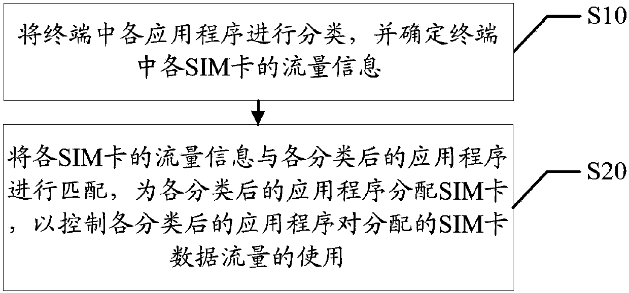 Use control method and device of data traffic