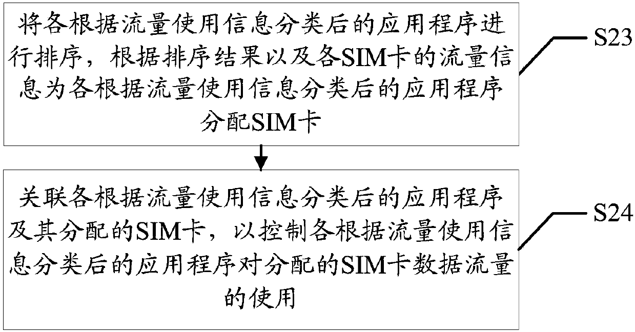 Use control method and device of data traffic